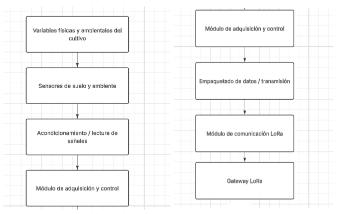 Diagrama de bloques del flujo desde las variables del cultivo y los sensores hasta el módulo LoRa y el gateway