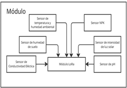 Diagrama del módulo: sensores de temperatura y humedad, NPK, humedad de suelo, luz solar, conductividad eléctrica y pH conectados al módulo LoRa