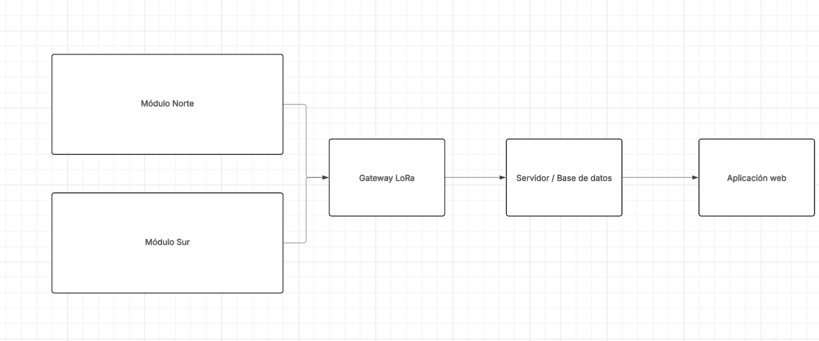 Topología de red: módulos Norte y Sur conectados al gateway LoRa, al servidor y base de datos, y a la aplicación web