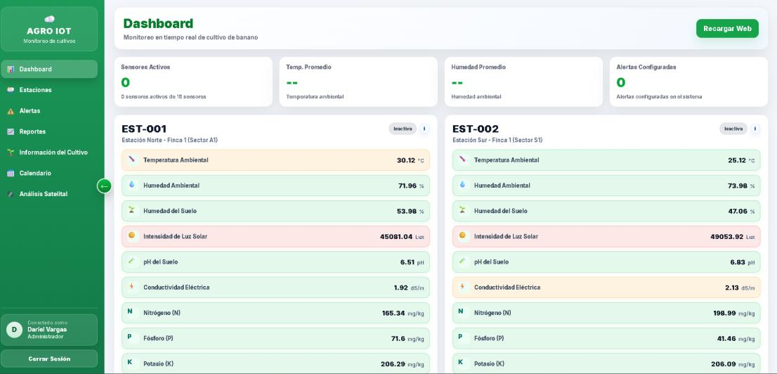 Dashboard web de monitoreo con las lecturas de las estaciones Norte y Sur: temperatura, humedad, luz, pH, conductividad y NPK