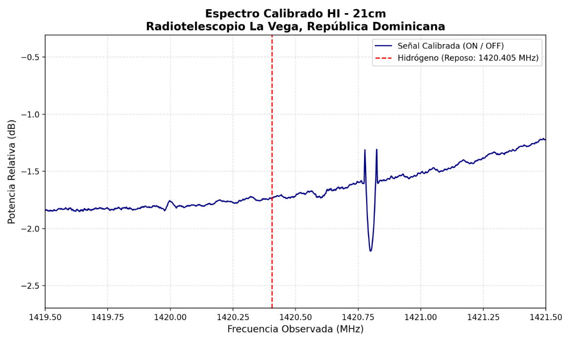 Gráfica del espectro calibrado HI entre 1419.5 y 1421.5 MHz con la frecuencia de reposo del hidrógeno marcada