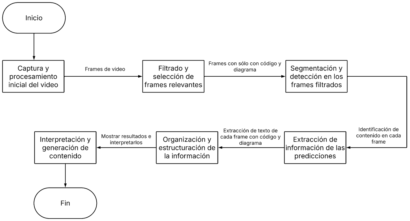 Diagrama de procesos: captura del video, filtrado de frames, segmentación y detección, extracción, organización e interpretación del contenido