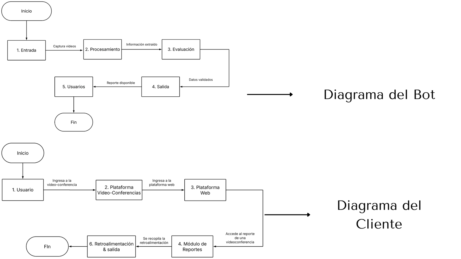 Diagramas de flujo del Bot (entrada, procesamiento, evaluación, salida, usuarios) y del cliente (usuario, videoconferencia, plataforma web, módulo de reportes, retroalimentación)