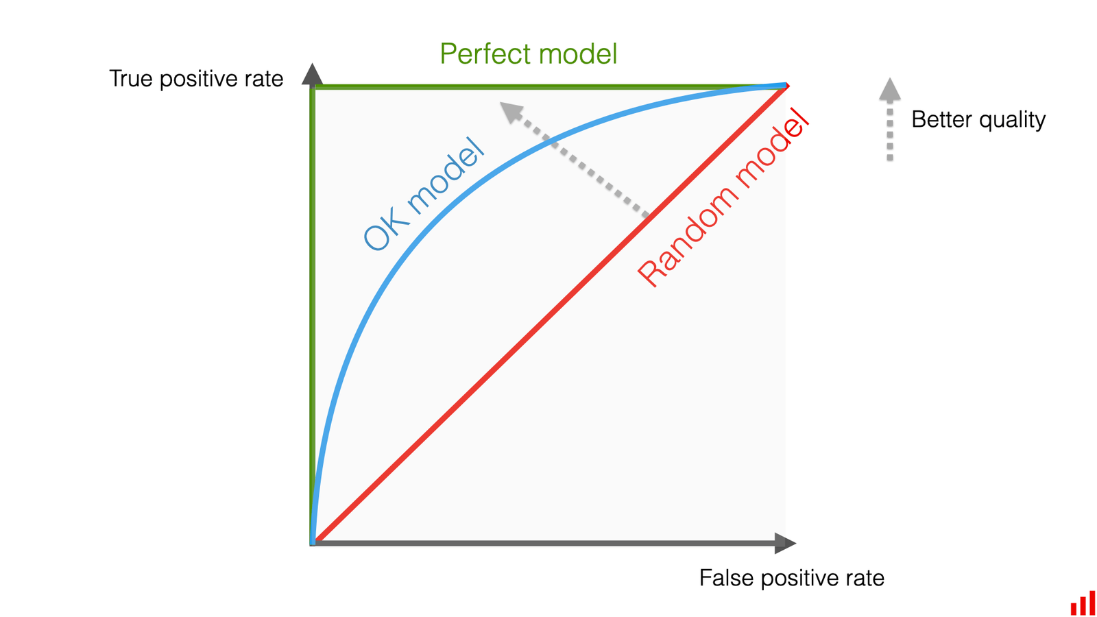 Esquema de la curva ROC con un modelo perfecto, uno aceptable y uno aleatorio