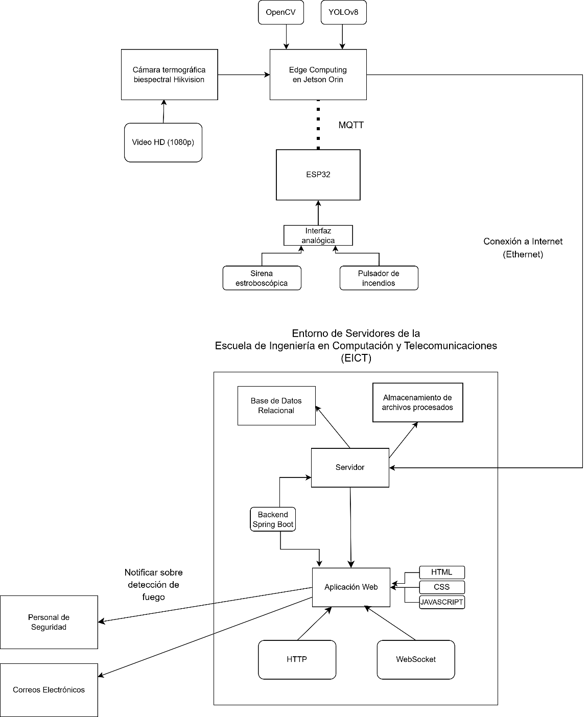 Diagrama en bloques: cámara Hikvision, Jetson Orin, ESP32 con sirena y pulsador, y servidores de la EICT con base de datos, backend y aplicación web