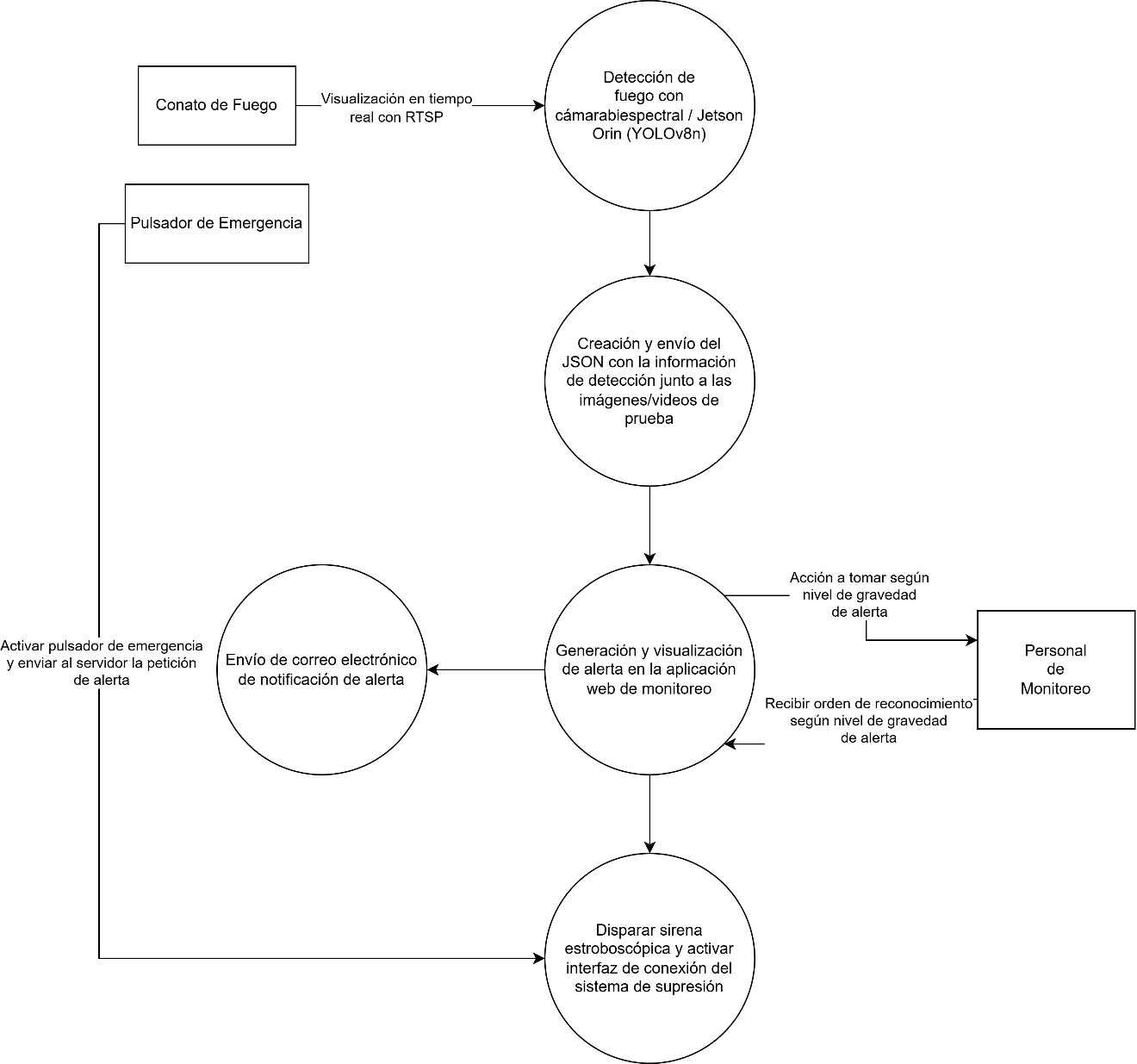 Diagrama de flujo de datos: detección con la cámara y el Jetson, envío del JSON, alerta en la web, correo electrónico y disparo de la sirena