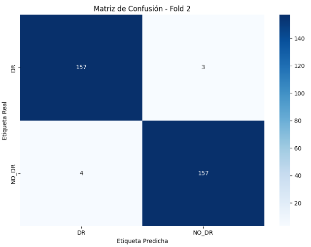 Matriz de confusión del Fold 2: 157 y 157 aciertos, 3 y 4 errores