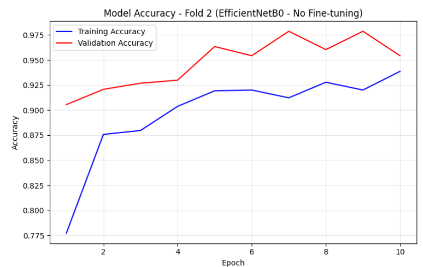 Gráfica de accuracy de entrenamiento y validación por época para el Fold 2