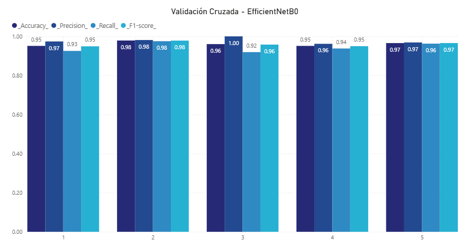 Gráfica de barras de accuracy, precisión, recall y F1-score en los cinco folds