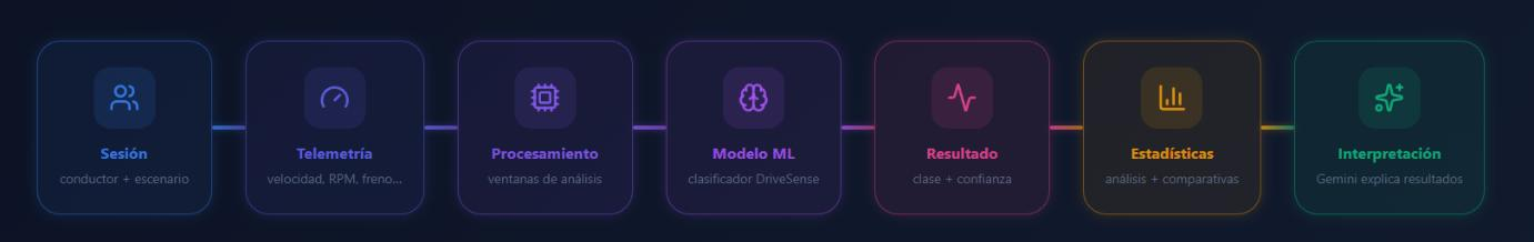 Esquema en etapas: sesión, telemetría, procesamiento, modelo ML, resultado, estadísticas e interpretación