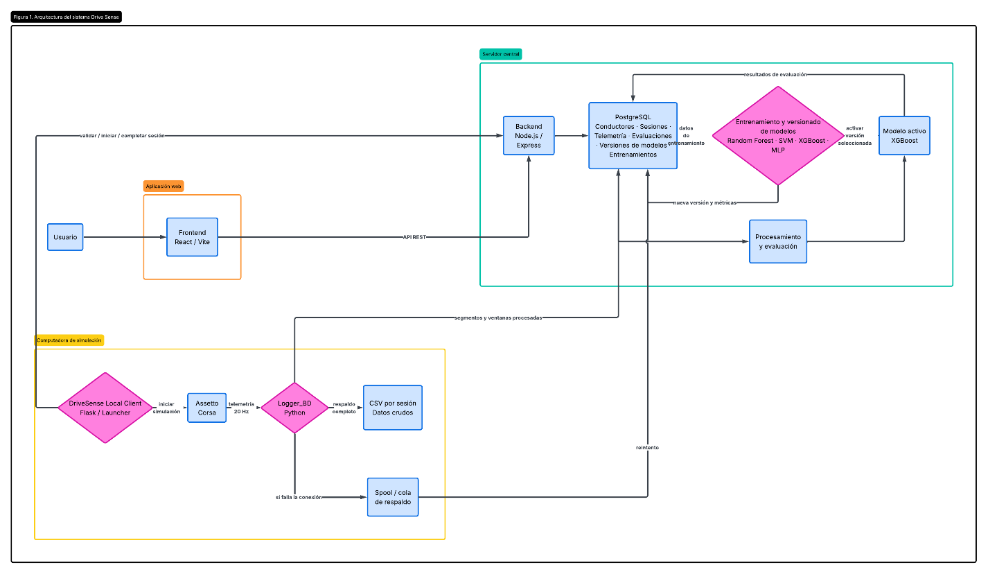 Diagrama de arquitectura de DriveSense: aplicación web, servidor, Local Client, Assetto Corsa, Logger_BD, almacenamiento y clasificación