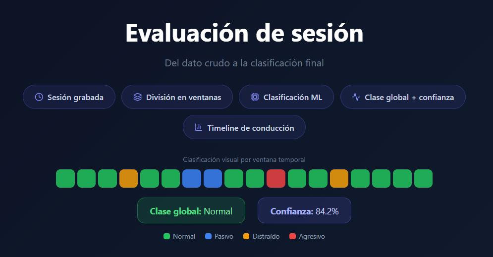 Evaluación de sesión: sesión grabada, división en ventanas, clasificación ML, clase global con confianza y línea de tiempo por ventana