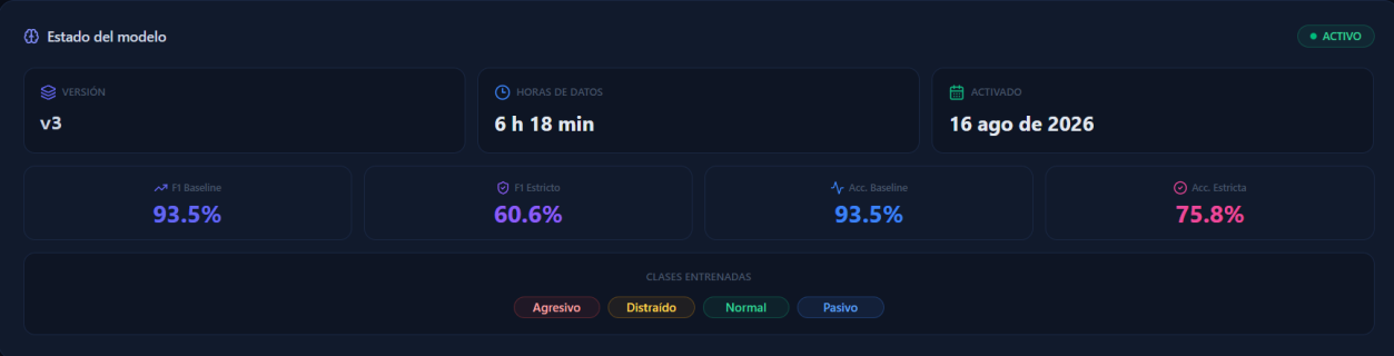Tarjeta de estado del modelo activo XGBoost v3 con horas de entrenamiento y métricas