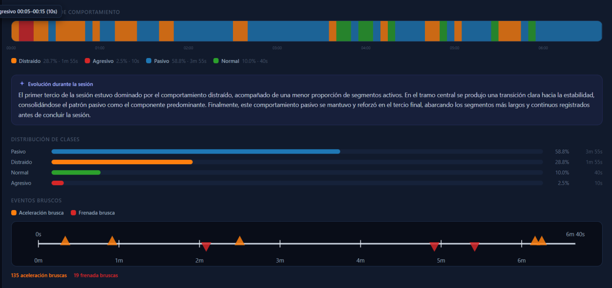 Línea de tiempo de la sesión por ventanas, distribución de comportamientos y eventos bruscos detectados