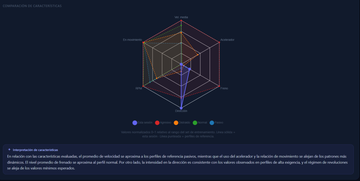 Gráfico radar que compara las características de conducción de la sesión con los perfiles de referencia
