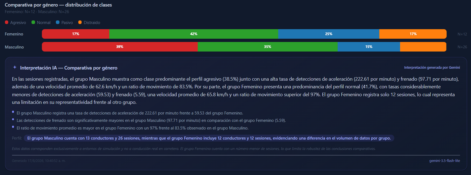 Comparativa por género de la distribución de clases agresivo, normal, pasivo y distraído, con interpretación