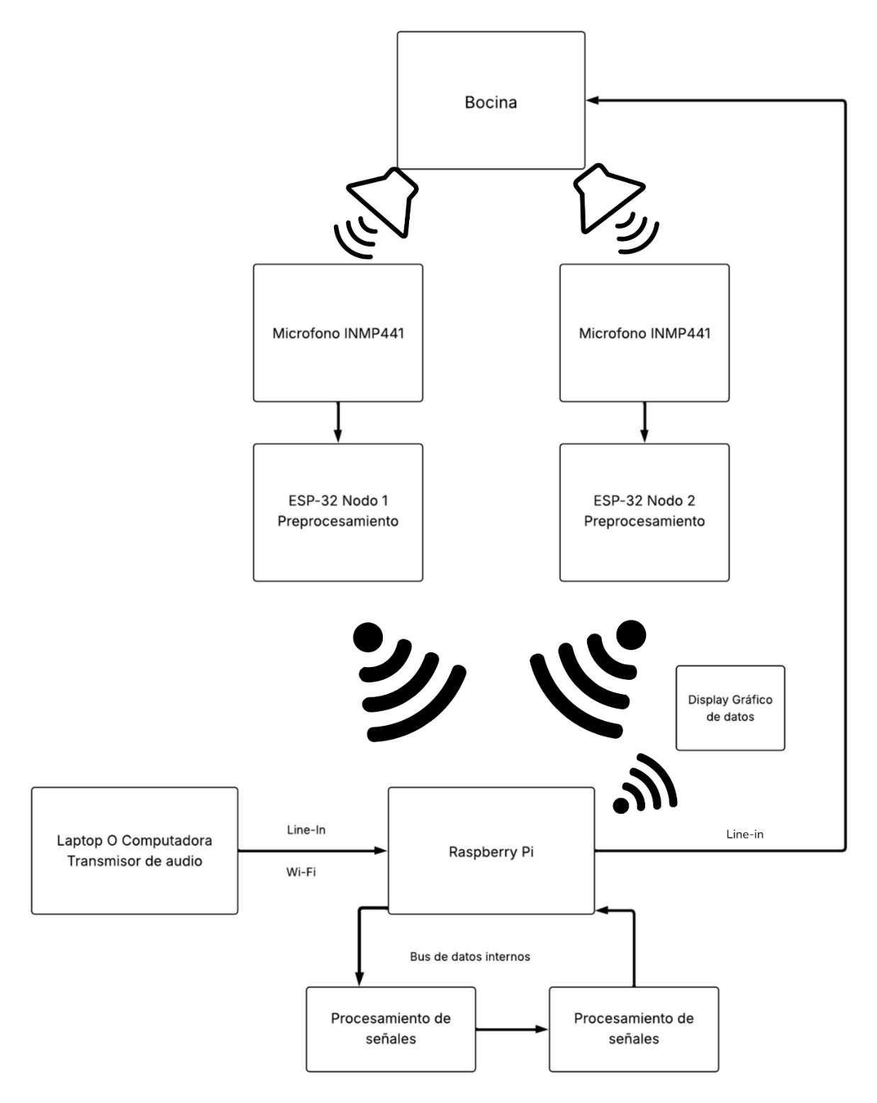 Diagrama de la arquitectura: bocina, dos micrófonos INMP441 con nodos ESP32, Raspberry Pi, computadora transmisora y display gráfico