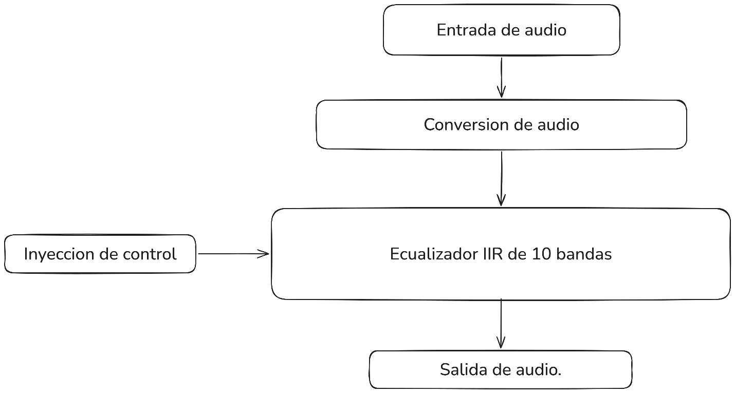 Diagrama del pipeline de audio: entrada, conversión, ecualizador IIR de 10 bandas con inyección de control y salida
