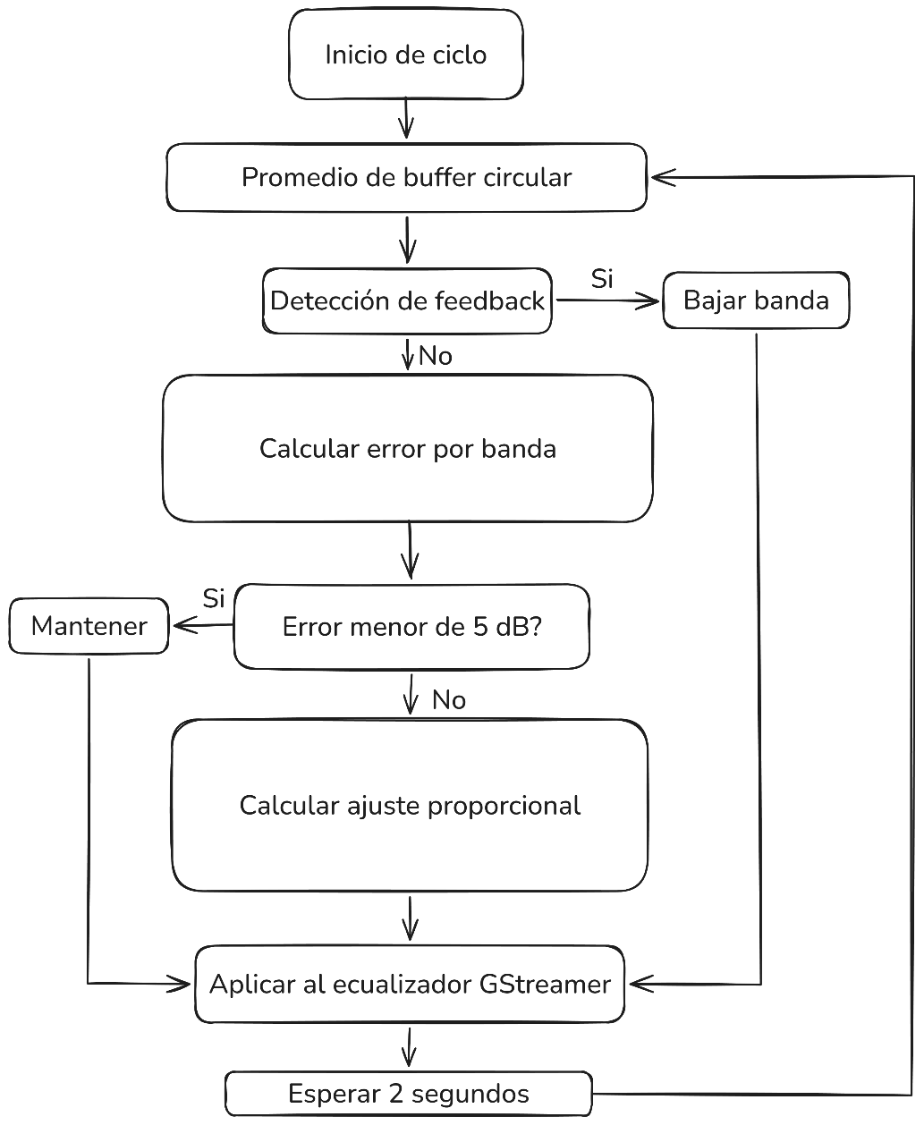 Diagrama de flujo del algoritmo de control: detección de feedback, cálculo del error por banda, ajuste proporcional y aplicación en GStreamer