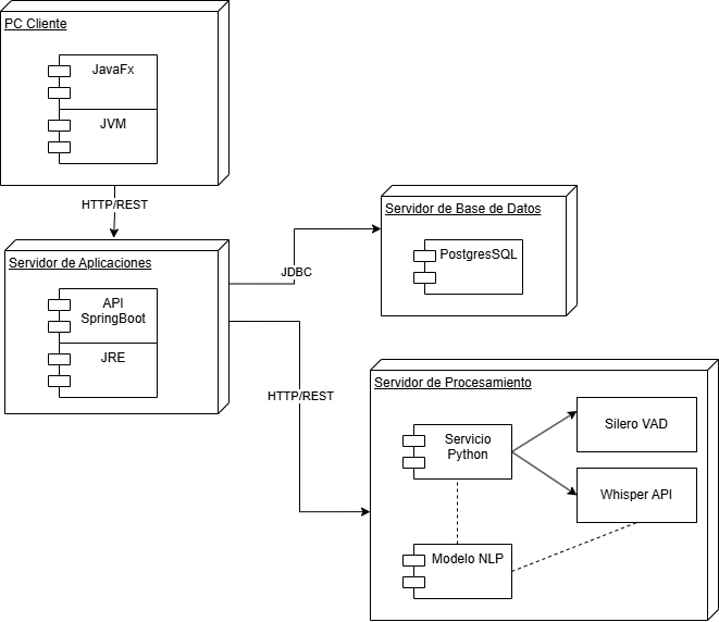 Diagrama de despliegue: cliente JavaFX, servidor de aplicaciones Spring Boot, servidor de base de datos PostgreSQL y servidor de procesamiento Python con Silero VAD, Whisper y modelo NLP