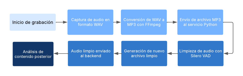 Flujo de captura de audio: grabación WAV, conversión a MP3 con FFmpeg, envío al servicio Python, limpieza con Silero VAD y envío del audio limpio al backend