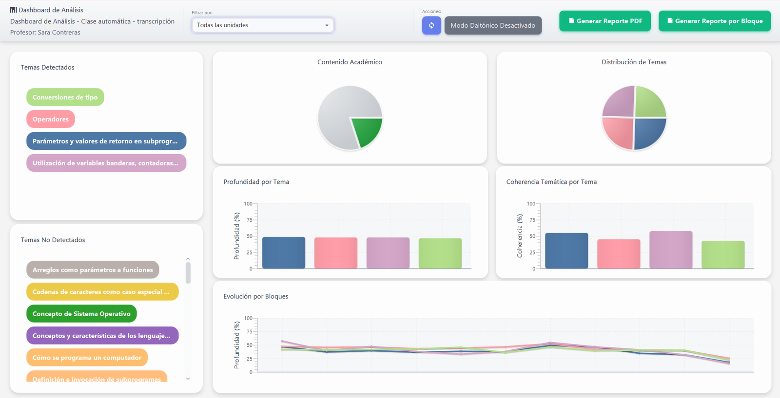 Dashboard de análisis con temas detectados y no detectados, gráficos de pastel, profundidad y coherencia por tema y evolución por bloques