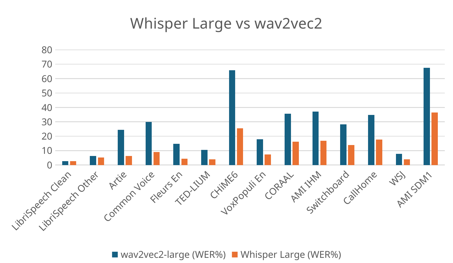 Gráfico de barras que compara la tasa de error por palabra (WER %) de wav2vec2-large y Whisper Large en catorce conjuntos de prueba