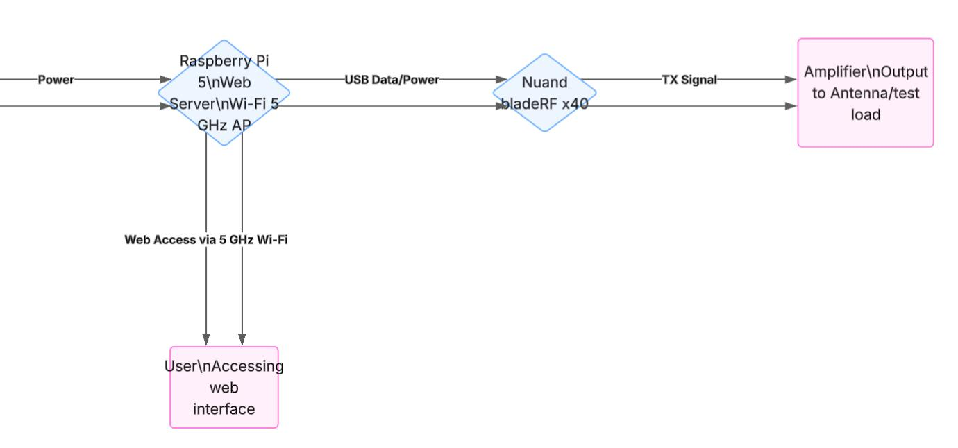 Diagrama lógico: la Raspberry Pi 5 como servidor web y punto de acceso Wi-Fi alimenta al bladeRF x40, que envía la señal al amplificador y la antena