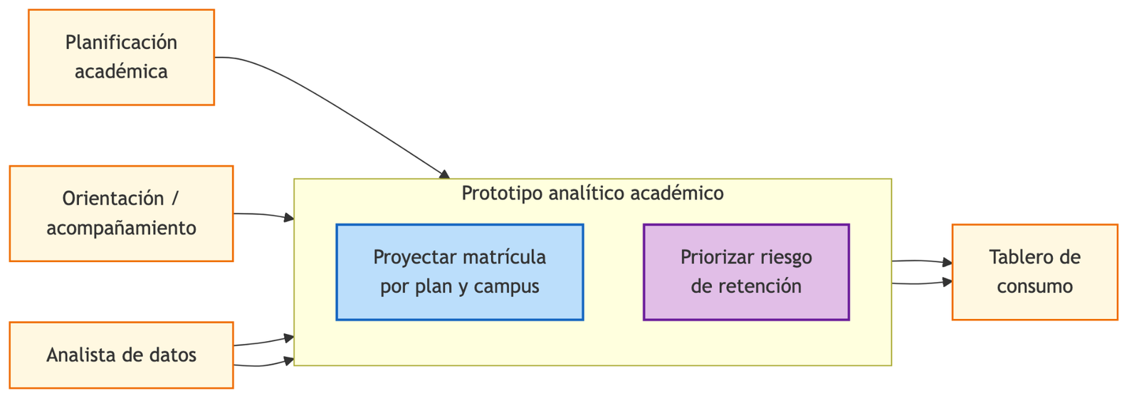 Diagrama de casos de uso: planificación, orientación y analista de datos usan el prototipo para proyectar matrícula y priorizar riesgo de retención