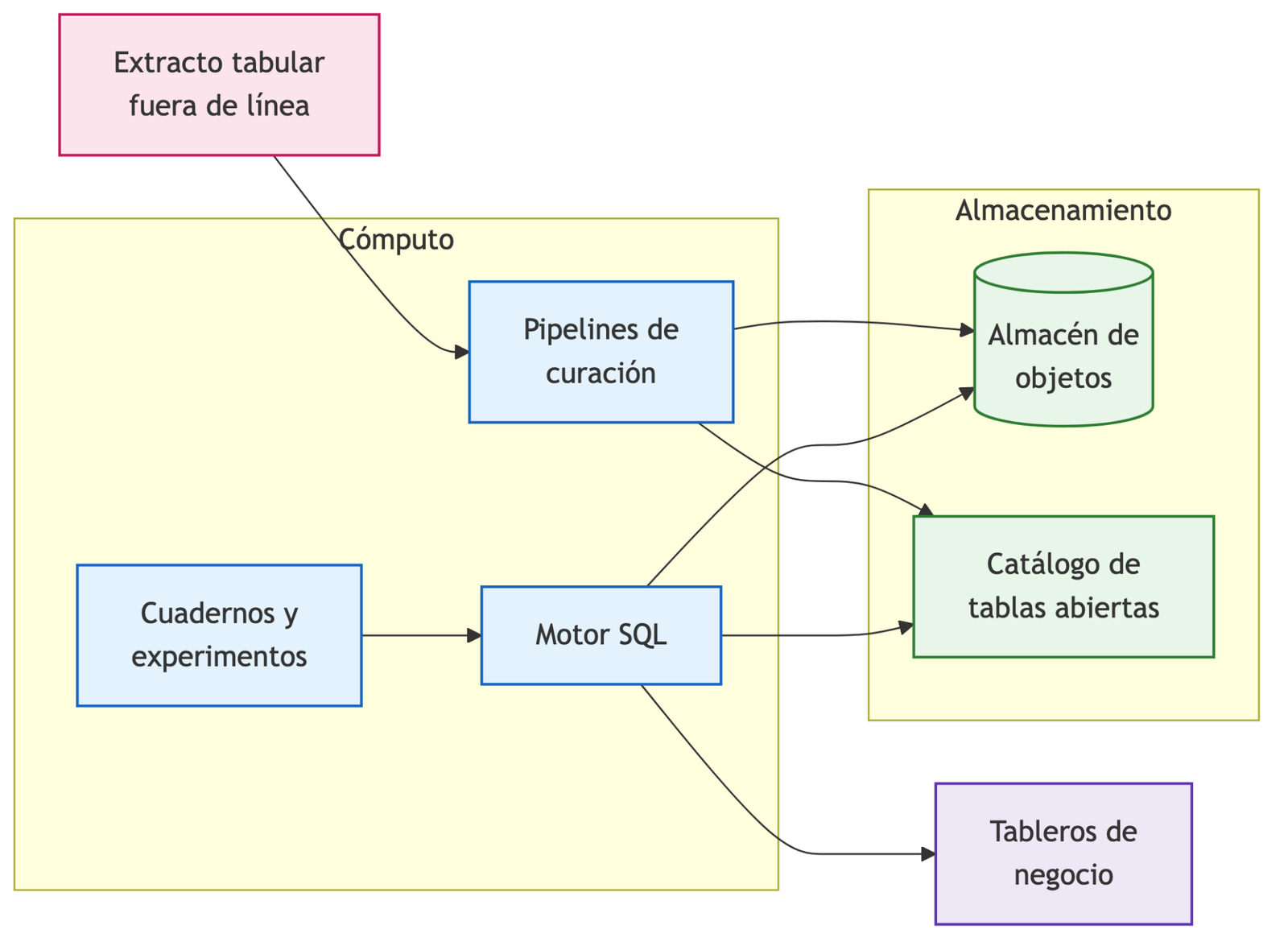 Diagrama de bloques: extracto tabular, pipelines de curación, almacén de objetos, catálogo de tablas abiertas, motor SQL, cuadernos y tableros de negocio