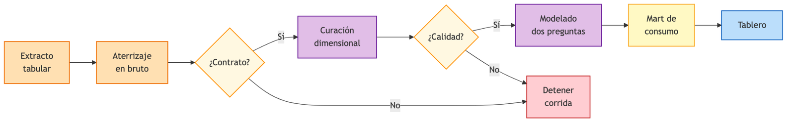 Diagrama de flujo: extracto tabular, aterrizaje en bruto, verificación de contrato, curación dimensional, verificación de calidad, modelado y mart de consumo