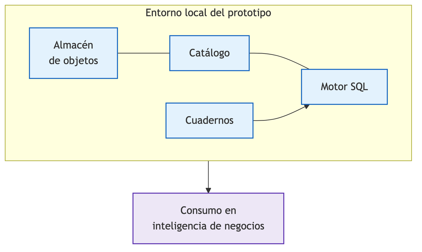 Entorno local del prototipo: almacén de objetos, catálogo, cuadernos y motor SQL, con consumo en inteligencia de negocios