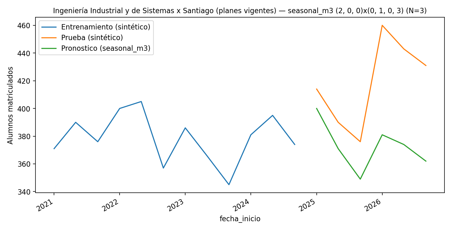 Gráfica de matrícula de Ingeniería Industrial y de Sistemas en Santiago: entrenamiento, prueba y pronóstico estacional