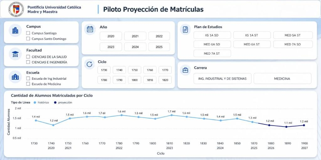 Dashboard de proyección de matrículas con filtros de campus, año, plan de estudios y la serie histórica y proyectada por ciclo