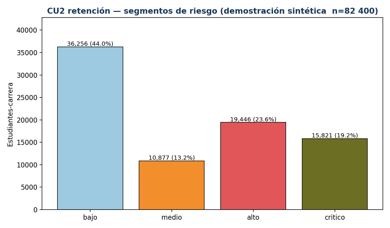Gráfico de barras con los segmentos de riesgo bajo, medio, alto y crítico del scoring de retención