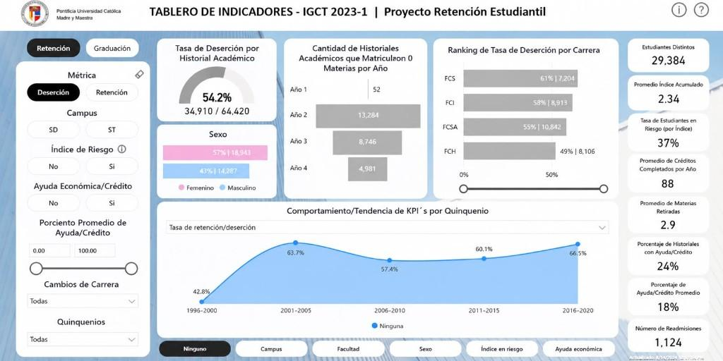 Dashboard de retención estudiantil con tasa de deserción, distribución por sexo y facultad y tendencia por quinquenio