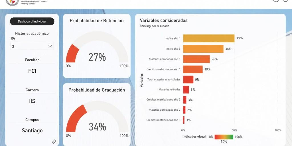 Dashboard individual con probabilidad de retención, probabilidad de graduación y variables consideradas