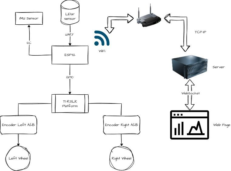 Diagrama de arquitectura de OBBOT: sensores LiDAR e IMU, ESP32, plataforma TI-RSLK con encoders y ruedas, router Wi-Fi, servidor y página web