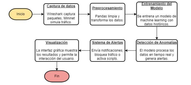 Diagrama de flujo: captura de datos, preprocesamiento, entrenamiento del modelo, detección de anomalías, sistema de alertas y visualización