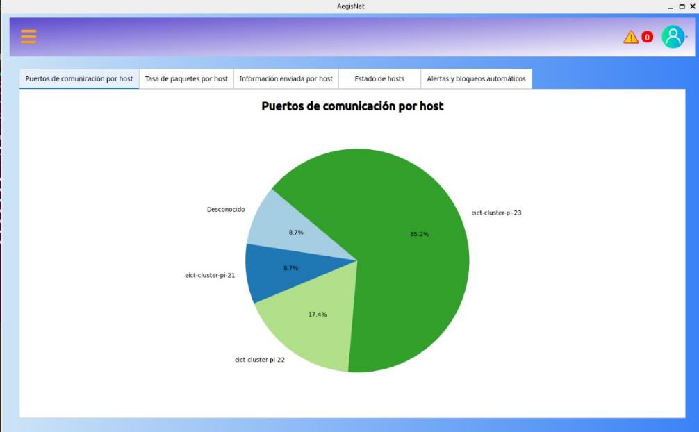 Interfaz de AegisNet con gráfico circular de puertos de comunicación por host