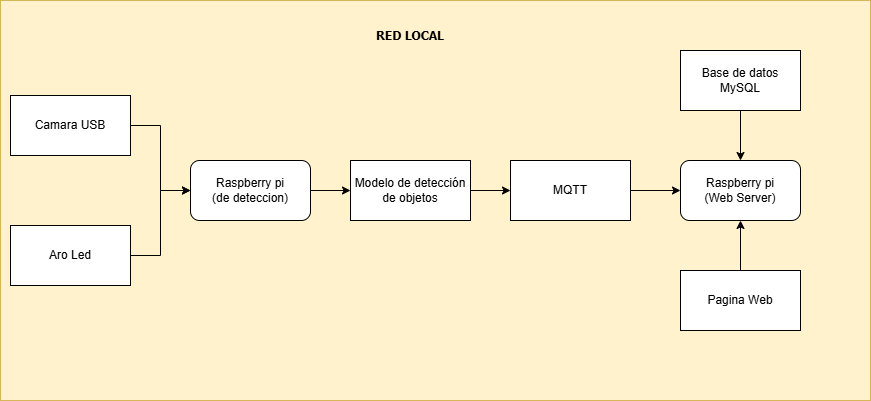 Diagrama de bloques: cámara USB y aro LED, Raspberry Pi de detección, modelo, MQTT, Raspberry Pi servidor web, MySQL y página web