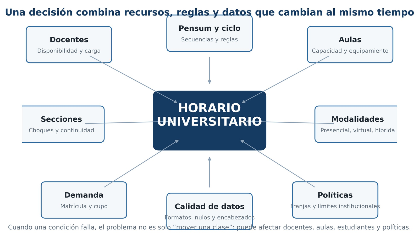 Diagrama: el horario universitario en el centro, rodeado por docentes, pensum y ciclo, aulas, secciones, modalidades, demanda, calidad de datos y políticas