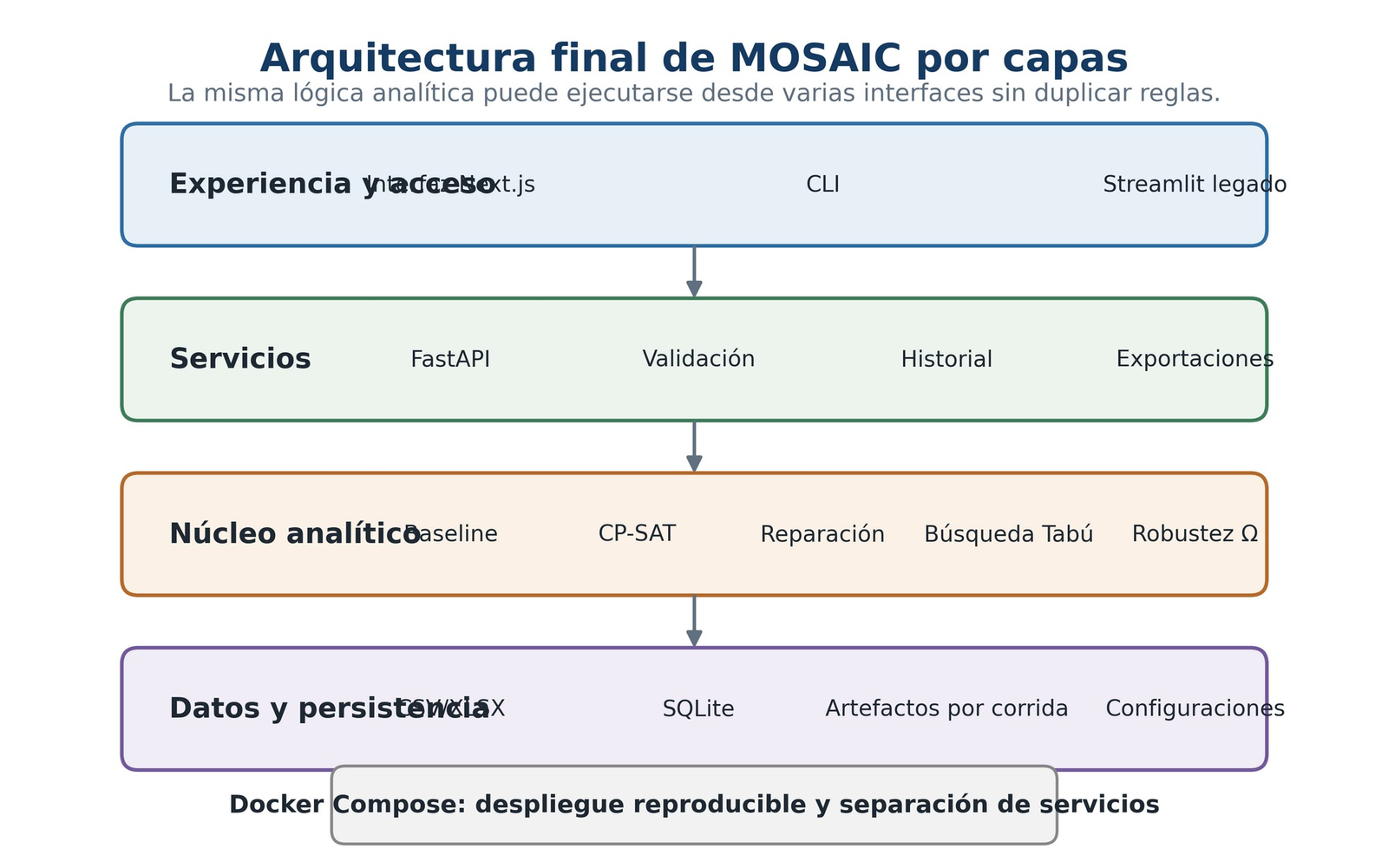 Arquitectura por capas de MOSAIC: experiencia y acceso, servicios, núcleo analítico y datos y persistencia, desplegados con Docker Compose