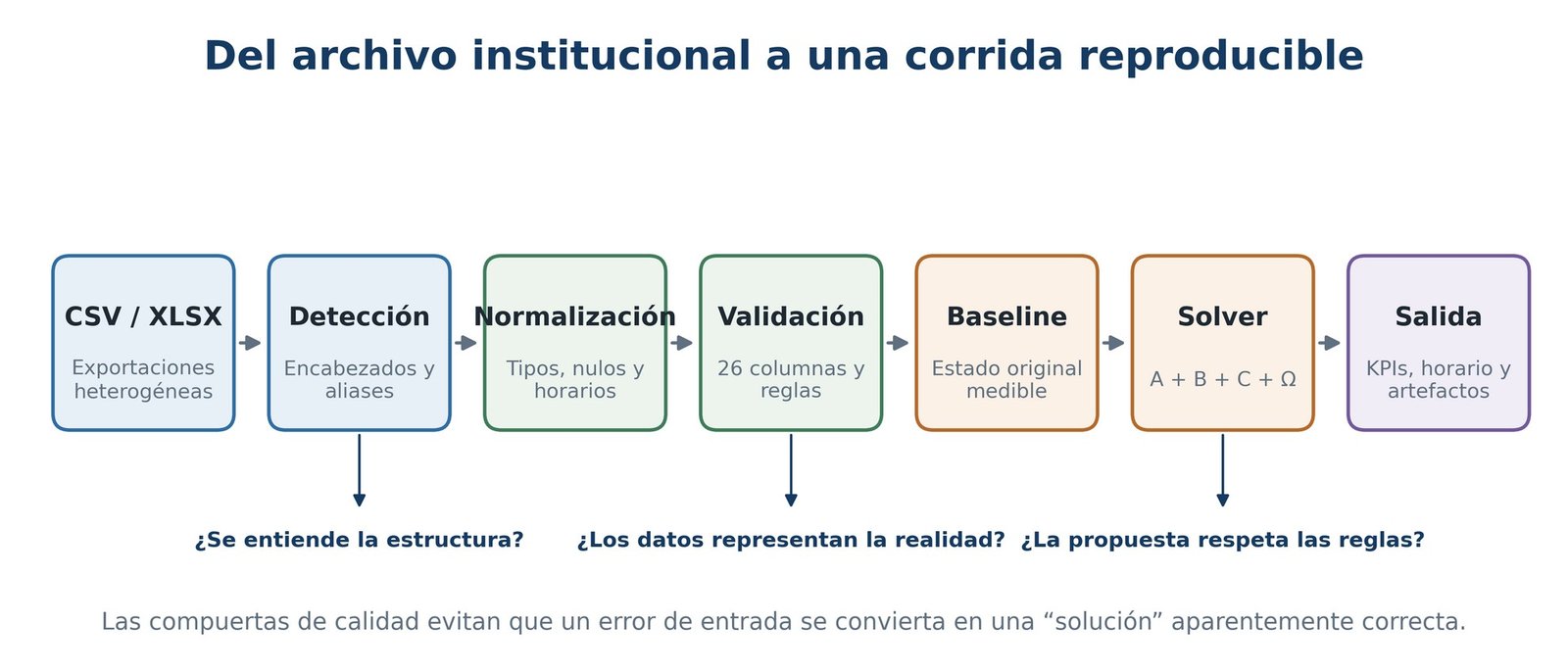 Flujo de datos de MOSAIC: CSV/XLSX, detección, normalización, validación, baseline, solver y salida, con compuertas de calidad
