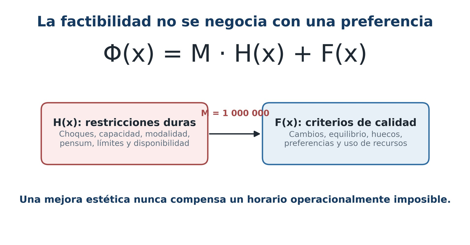 Esquema de la función objetivo Φ(x) = M·H(x) + F(x): restricciones duras H(x) ponderadas por M = 1 000 000 y criterios de calidad F(x)