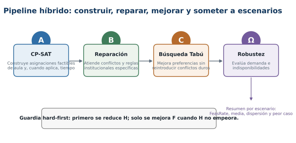 Pipeline híbrido de MOSAIC: A CP-SAT, B reparación, C Búsqueda Tabú y Ω robustez