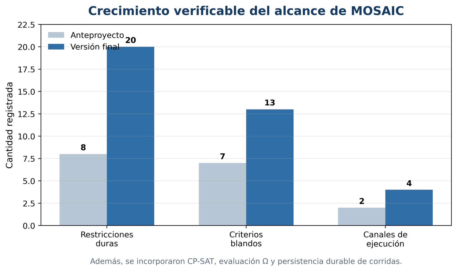 Gráfico de barras: restricciones duras de 8 a 20, criterios blandos de 7 a 13 y canales de ejecución de 2 a 4 entre el anteproyecto y la versión final