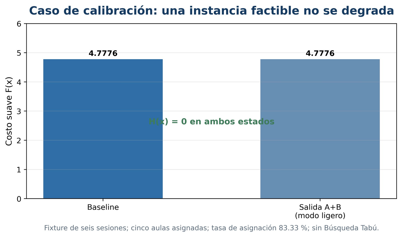 Gráfico de barras: costo suave F igual a 4.7776 en el baseline y en la salida A+B, con H igual a cero en ambos estados