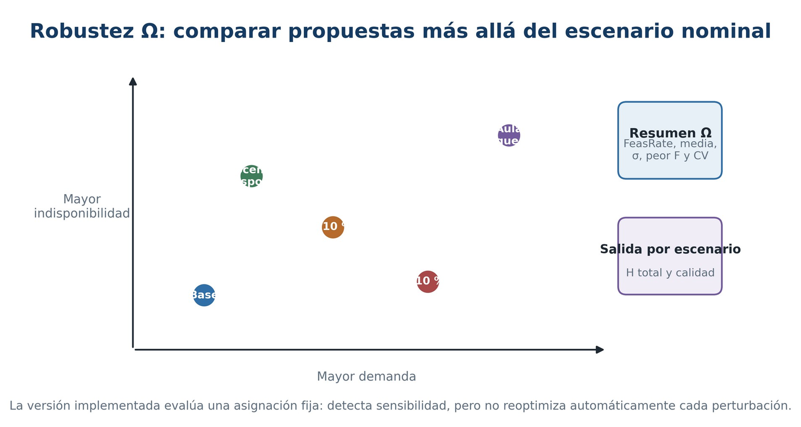 Diagrama conceptual de escenarios de robustez Ω según la demanda y la indisponibilidad de recursos