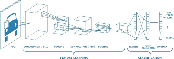 Esquema de una red neuronal convolucional con capas de convolución, pooling y clasificación
